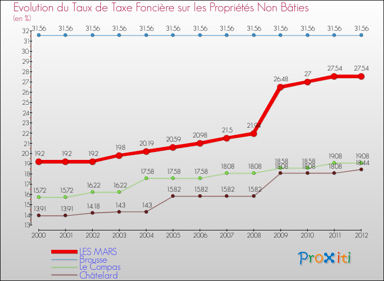 Evolution du taux de la taxe foncière sur les immeubles et terrains non batis pour LES MARS et les communes proches de 2000 à 2012 Comparaison des taux de la taxe foncière sur les immeubles et terrains non batis pour LES MARS et les communes voisines de 2000 à 2012