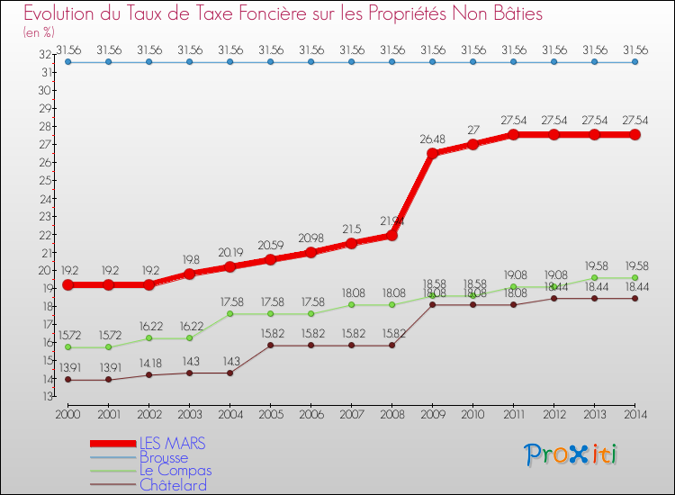 Evolution du taux de la taxe foncière sur les immeubles et terrains non batis pour LES MARS et les communes proches de 2000 à 2014 Comparaison des taux de la taxe foncière sur les immeubles et terrains non batis pour LES MARS et les communes voisines de 2000 à 2014