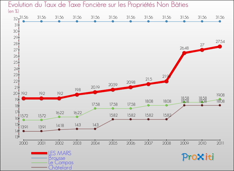 Evolution du taux de la taxe foncière sur les immeubles et terrains non batis pour LES MARS et les communes proches Comparaison des taux de la taxe foncière sur les immeubles et terrains non batis pour LES MARS et les communes voisines