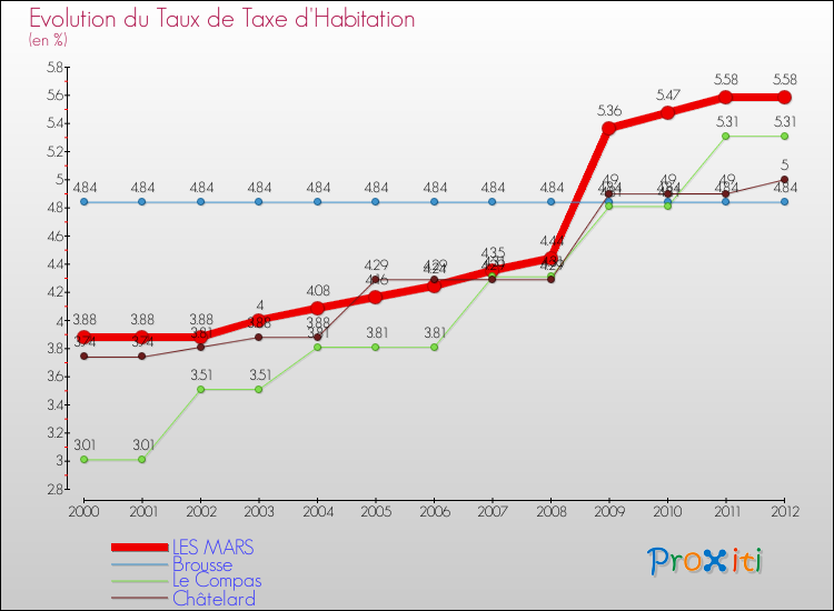 Evolution du taux de la taxe d'habitation pour LES MARS et les communes proches Comparaison des taux de la taxe d'habitation pour LES MARS et les communes voisines