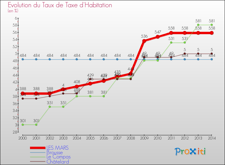 Evolution du taux de la taxe d'habitation pour LES MARS et les communes proches de 2000 à 2014 Comparaison des taux de la taxe d'habitation pour LES MARS et les communes voisines de 2000 à 2014