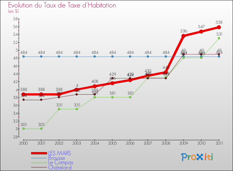 Evolution du taux de la taxe d'habitation pour LES MARS et les communes proches Comparaison des taux de la taxe d'habitation pour LES MARS et les communes voisines