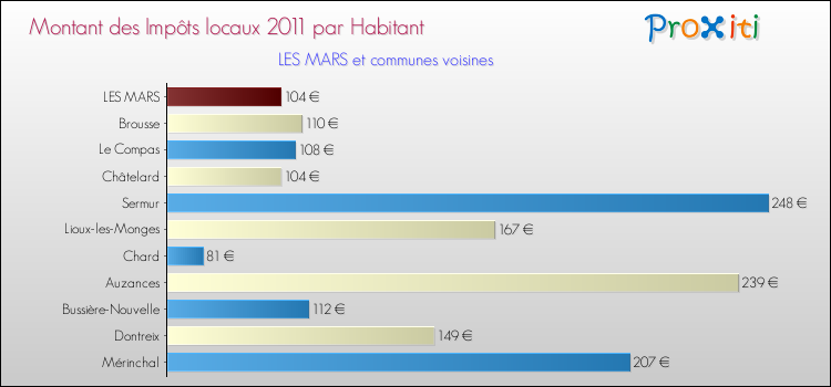 Montant des impôts locaux par Habitant pour LES MARS et les communes proches Comparaison des impôts locaux par habitant pour LES MARS et les communes voisines