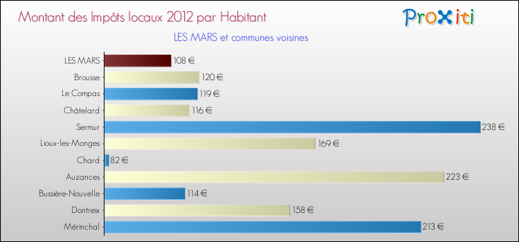 Montant des impôts locaux par Habitant pour LES MARS et les communes proches Comparaison des impôts locaux par habitant pour LES MARS et les communes voisines