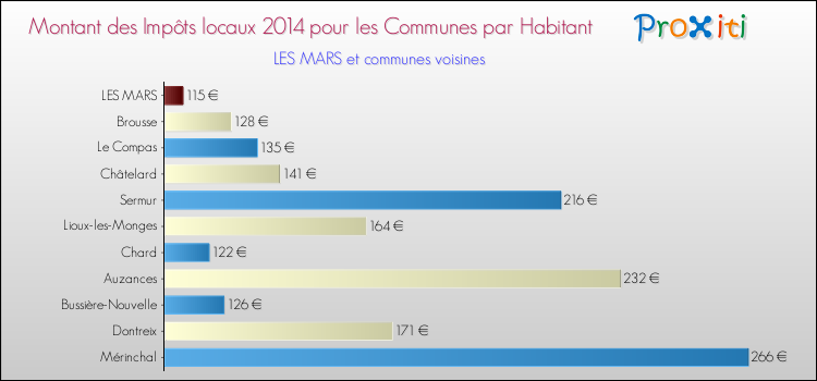 Montant des impôts locaux par Habitant pour LES MARS et les communes proches en 2014 Comparaison des impôts locaux par habitant pour LES MARS et les communes voisines en 2014