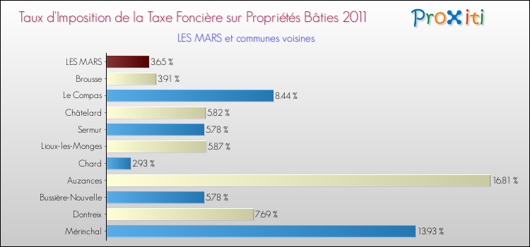 Taux d'imposition de la taxe foncière sur le bati 2011 pour LES MARS et les communes proches Comparaison des taux d'imposition de la taxe foncière sur le bati 2011 pour LES MARS et les communes voisines
