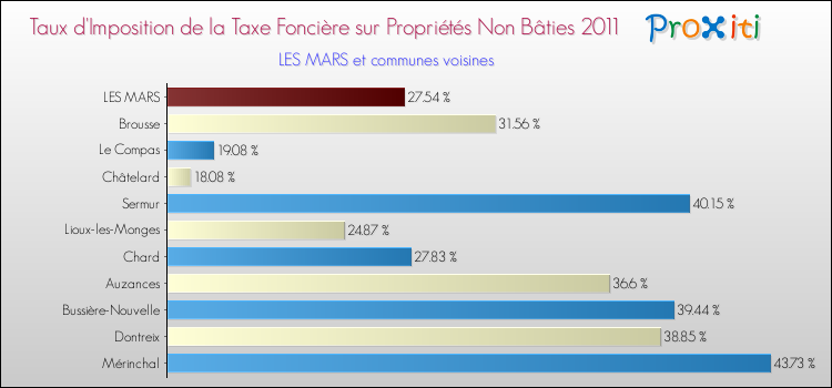 Taux d'imposition de la taxe foncière sur les immeubles et terrains non batis 2011 pour LES MARS et les communes proches Comparaison des taux d'imposition de la taxe foncière sur les immeubles et terrains non batis 2011 pour LES MARS et les communes voisines