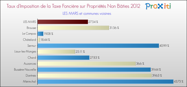 Taux d'imposition de la taxe foncière sur les immeubles et terrains non batis 2012 pour LES MARS et les communes proches Comparaison des taux d'imposition de la taxe foncière sur les immeubles et terrains non batis 2012 pour LES MARS et les communes voisines