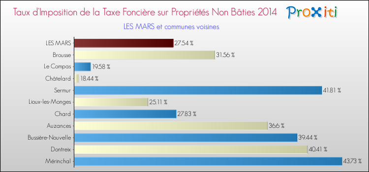 Taux d'imposition de la taxe foncière sur les immeubles et terrains non batis 2014 pour LES MARS et les communes proches Comparaison des taux d'imposition de la taxe foncière sur les immeubles et terrains non batis 2014 pour LES MARS et les communes voisines