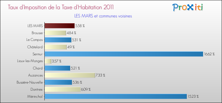 Taux d'imposition de la taxe d'habitation 2011 pour LES MARS et les communes proches Comparaison des taux d'imposition de la taxe d'habitation 2011 pour LES MARS et les communes voisines