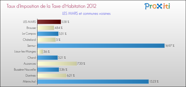 Taux d'imposition de la taxe d'habitation 2012 pour LES MARS et les communes proches Comparaison des taux d'imposition de la taxe d'habitation 2012 pour LES MARS et les communes voisines