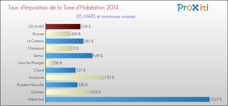 Taux d'imposition de la taxe d'habitation 2014 pour LES MARS et les communes proches Comparaison des taux d'imposition de la taxe d'habitation 2014 pour LES MARS et les communes voisines