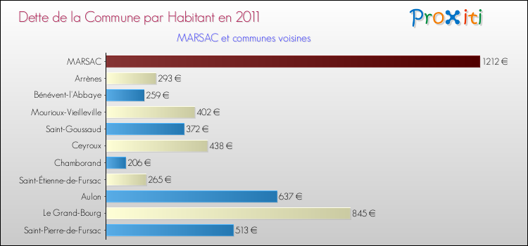 Dette par habitant de la commune en 2011 pour MARSAC et les communes proches Comparaison de la dette par habitant de la commune en 2011 pour MARSAC et les communes voisines