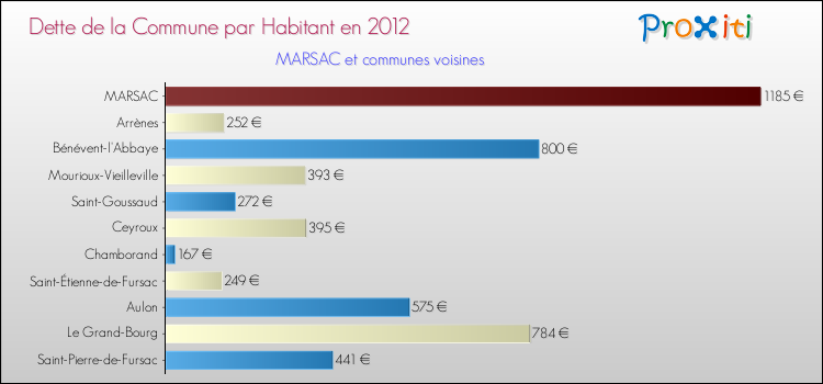 Dette par habitant de la commune en 2012 pour MARSAC et les communes proches Comparaison de la dette par habitant de la commune en 2012 pour MARSAC et les communes voisines