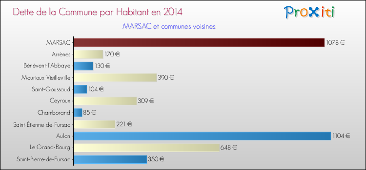 Dette par habitant de la commune en 2014 pour MARSAC et les communes proches Comparaison de la dette par habitant de la commune en 2014 pour MARSAC et les communes voisines