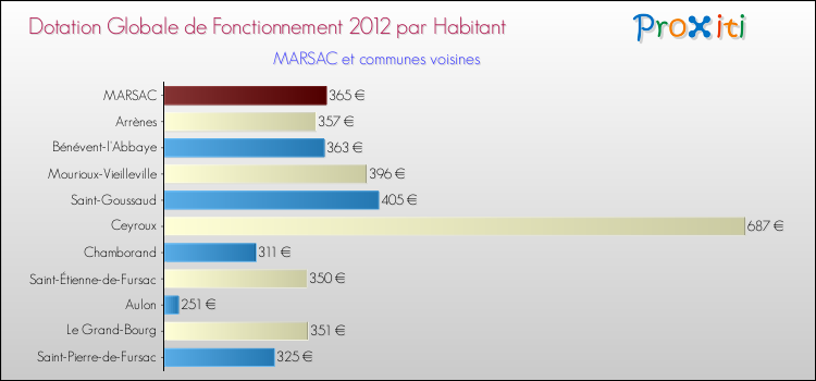 Montant des dotations globales de fonctionnement DGF par Habitant pour MARSAC et les communes proches Comparaison des des dotations globales de fonctionnement DGF par habitant pour MARSAC et les communes voisines