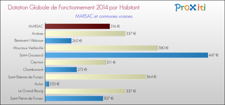 Montant des dotations globales de fonctionnement DGF par Habitant pour MARSAC et les communes proches en 2014. Comparaison des des dotations globales de fonctionnement DGF par habitant pour MARSAC et les communes voisines en 2014.
