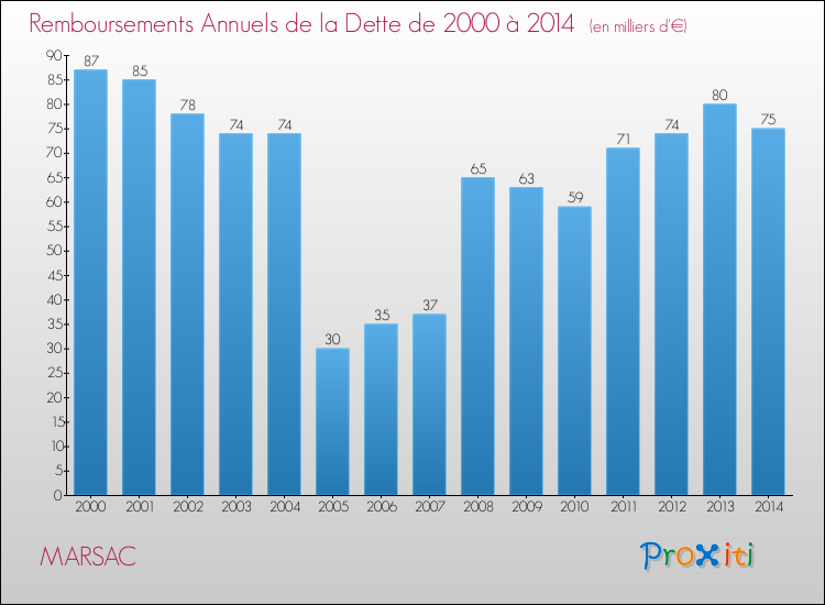 Evolution de l'annuité de la dette pour la commune de MARSAC de 2000 à 2014 Annuités de la dette pour MARSAC de 2000 à 2014