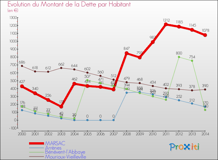 Evolution de la dette par habitant pour la commune de MARSAC et les communes proches de 2000 à 2014 Comparaison de la dette par habitant pour MARSAC et les communes voisines de 2000 à 2014