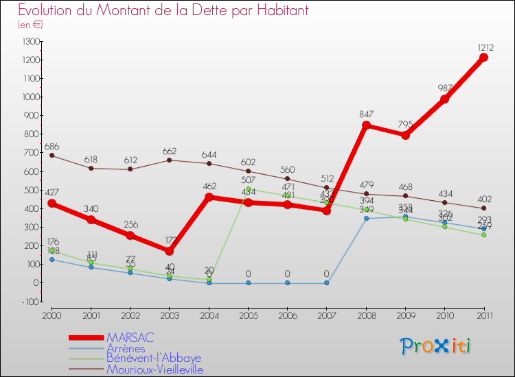 Evolution de la dette par habitant pour la commune de MARSAC et les communes proches Comparaison de la dette par habitant pour MARSAC et les communes voisines