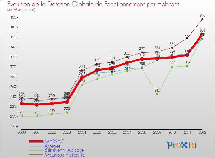Evolution et montant de la dotation globale de fonctionnement par Habitant pour MARSAC et les communes proches Comparaison des dotations globales de fonctionnement par habitant pour MARSAC et les communes voisines