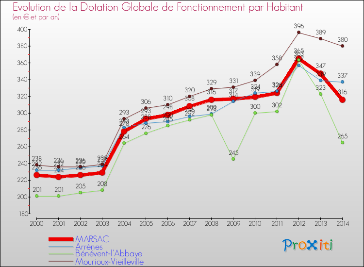 Evolution et montant de la dotation globale de fonctionnement par Habitant pour MARSAC et les communes proches de 2000 à 2014. Comparaison des dotations globales de fonctionnement par habitant pour MARSAC et les communes voisines de 2000 à 2014.