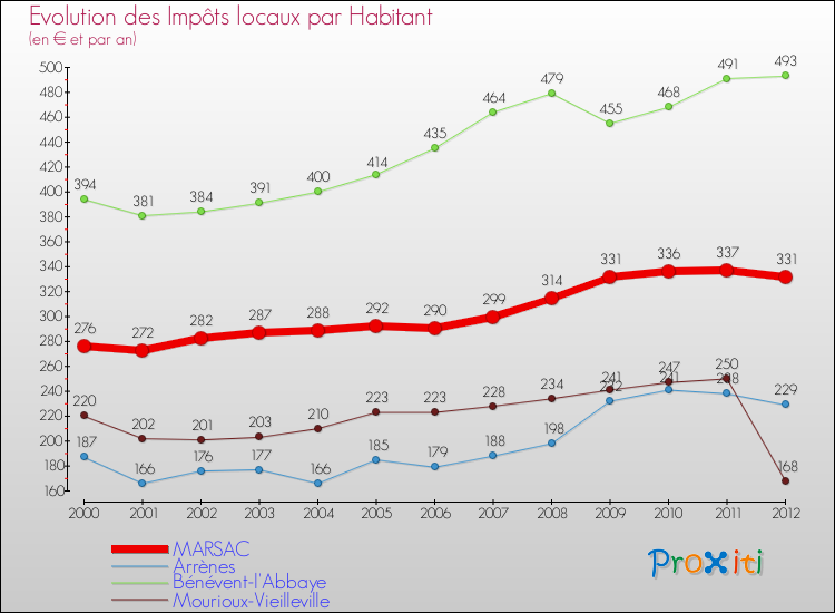 Evolution et montant des impôts locaux par Habitant pour MARSAC et les communes proches Comparaison des impôts locaux par habitant pour MARSAC et les communes voisines