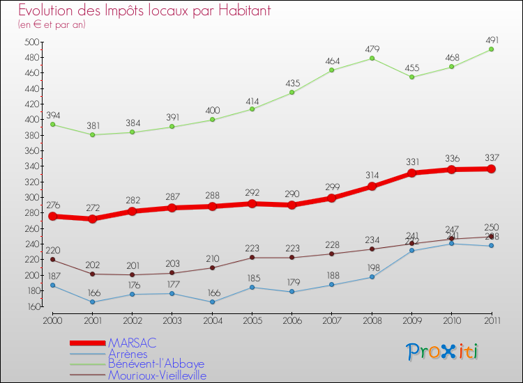 Evolution et montant des impôts locaux par Habitant pour MARSAC et les communes proches Comparaison des impôts locaux par habitant pour MARSAC et les communes voisines
