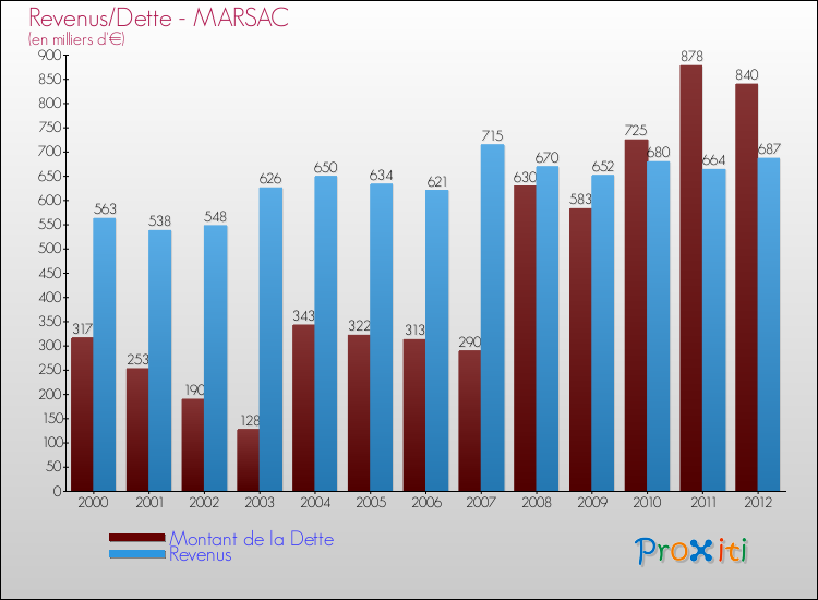 Evolution comparée de la dette et des revenus pour la commune de MARSAC de 2000 à 2012 Comparaison de la dette et des revenus pour MARSAC de 2000 à 2012
