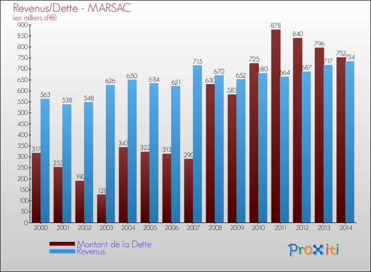 Evolution comparée de la dette et des revenus pour la commune de MARSAC de 2000 à 2014 Comparaison de la dette et des revenus pour MARSAC de 2000 à 2014