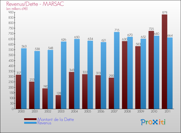 Evolution comparée de la dette et des revenus pour la commune de MARSAC de 2000 à 2011 Comparaison de la dette et des revenus pour MARSAC de 2000 à 2011