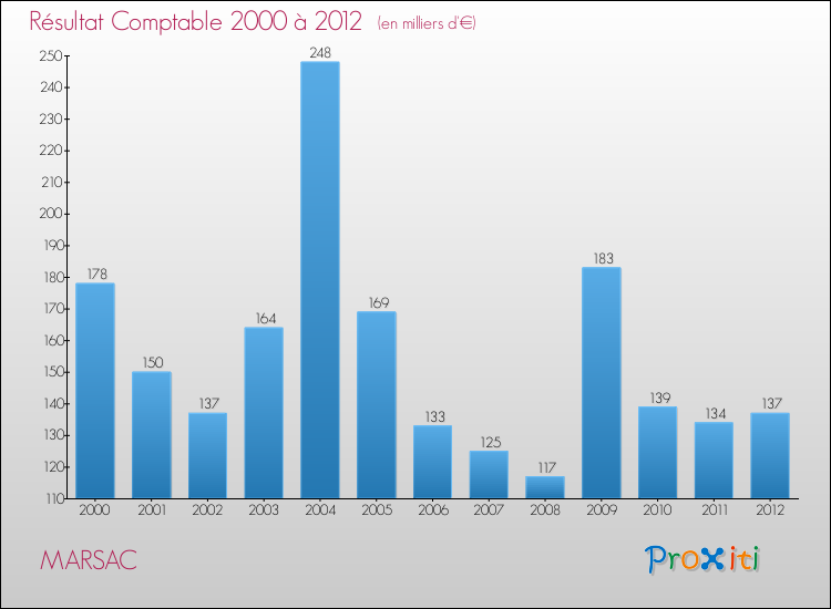 Evolution du résultat comptable pour la commune de MARSAC de 2000 à 2012 Evolution du résultat comptable pour MARSAC de 2000 à 2012