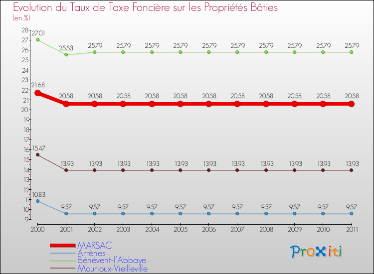 Evolution du taux de la taxe foncière sur le bati pour MARSAC et les communes proches Comparaison des taux de taxe foncière sur le bati pour MARSAC et les communes voisines