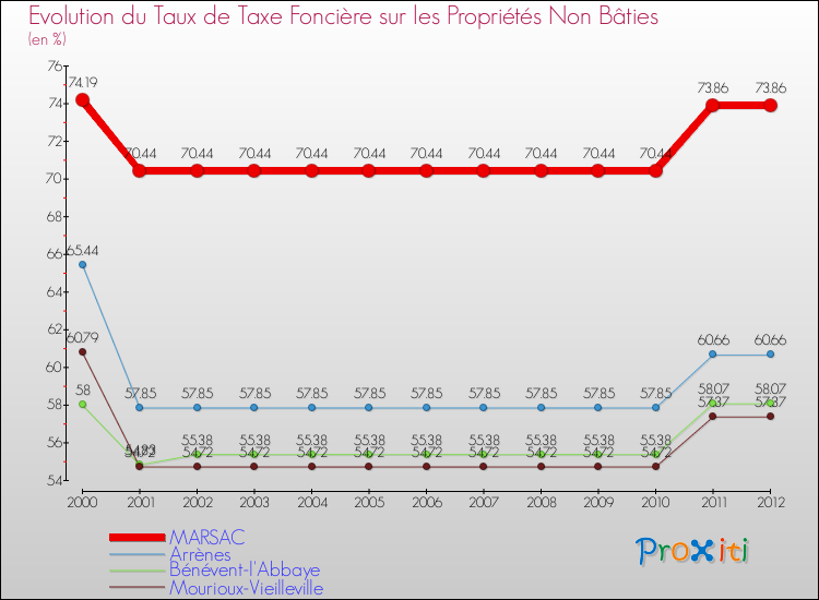 Evolution du taux de la taxe foncière sur les immeubles et terrains non batis pour MARSAC et les communes proches de 2000 à 2012 Comparaison des taux de la taxe foncière sur les immeubles et terrains non batis pour MARSAC et les communes voisines de 2000 à 2012