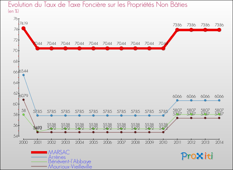 Evolution du taux de la taxe foncière sur les immeubles et terrains non batis pour MARSAC et les communes proches de 2000 à 2014 Comparaison des taux de la taxe foncière sur les immeubles et terrains non batis pour MARSAC et les communes voisines de 2000 à 2014