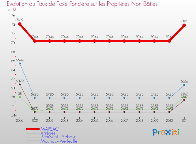 Evolution du taux de la taxe foncière sur les immeubles et terrains non batis pour MARSAC et les communes proches Comparaison des taux de la taxe foncière sur les immeubles et terrains non batis pour MARSAC et les communes voisines