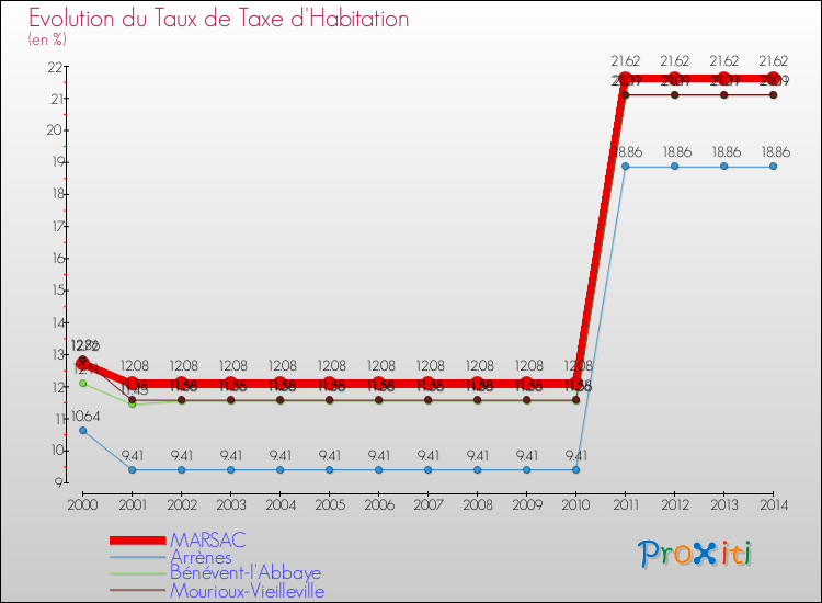 Evolution du taux de la taxe d'habitation pour MARSAC et les communes proches de 2000 à 2014 Comparaison des taux de la taxe d'habitation pour MARSAC et les communes voisines de 2000 à 2014