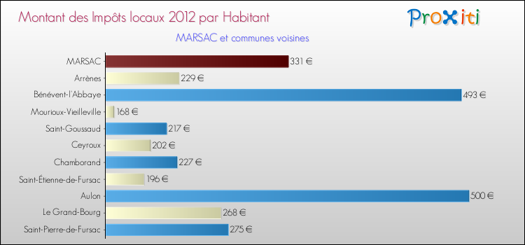 Montant des impôts locaux par Habitant pour MARSAC et les communes proches Comparaison des impôts locaux par habitant pour MARSAC et les communes voisines
