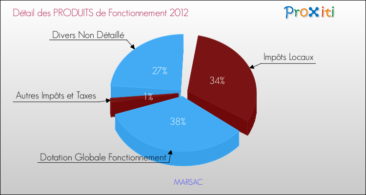 Décomposition du Budget de Fonctionnement 2012 de la commune de MARSAC Budget de Fonctionnement 2012 pour la commune de MARSAC