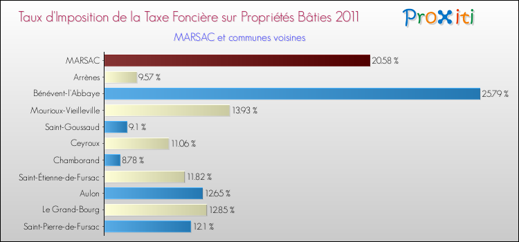 Taux d'imposition de la taxe foncière sur le bati 2011 pour MARSAC et les communes proches Comparaison des taux d'imposition de la taxe foncière sur le bati 2011 pour MARSAC et les communes voisines