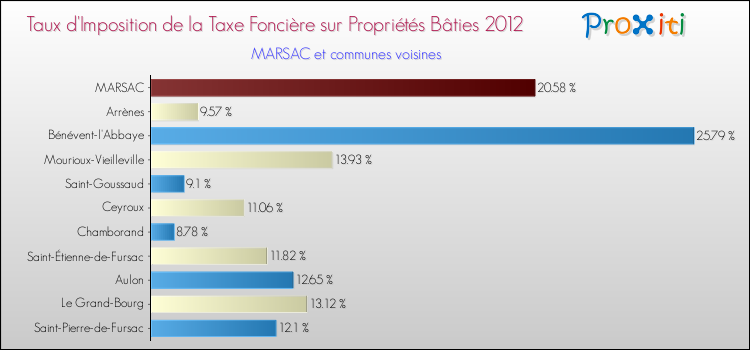 Taux d'imposition de la taxe foncière sur le bati 2012 pour MARSAC et les communes proches Comparaison des taux d'imposition de la taxe foncière sur le bati 2012 pour MARSAC et les communes voisines