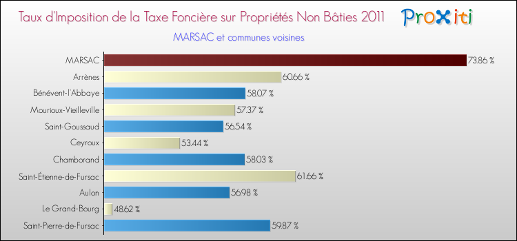 Taux d'imposition de la taxe foncière sur les immeubles et terrains non batis 2011 pour MARSAC et les communes proches Comparaison des taux d'imposition de la taxe foncière sur les immeubles et terrains non batis 2011 pour MARSAC et les communes voisines