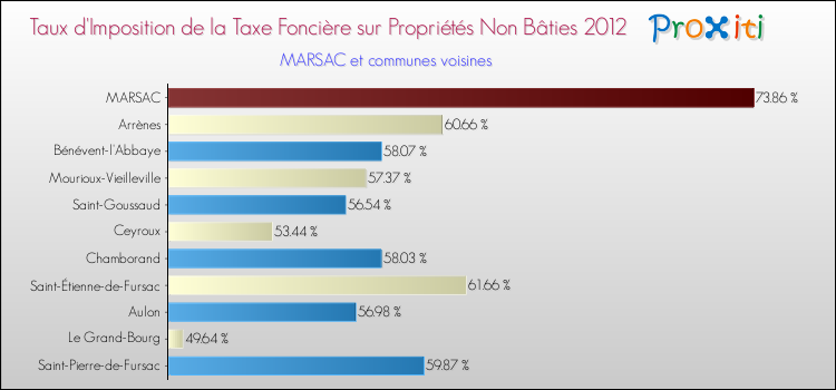 Taux d'imposition de la taxe foncière sur les immeubles et terrains non batis 2012 pour MARSAC et les communes proches Comparaison des taux d'imposition de la taxe foncière sur les immeubles et terrains non batis 2012 pour MARSAC et les communes voisines