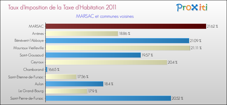 Taux d'imposition de la taxe d'habitation 2011 pour MARSAC et les communes proches Comparaison des taux d'imposition de la taxe d'habitation 2011 pour MARSAC et les communes voisines