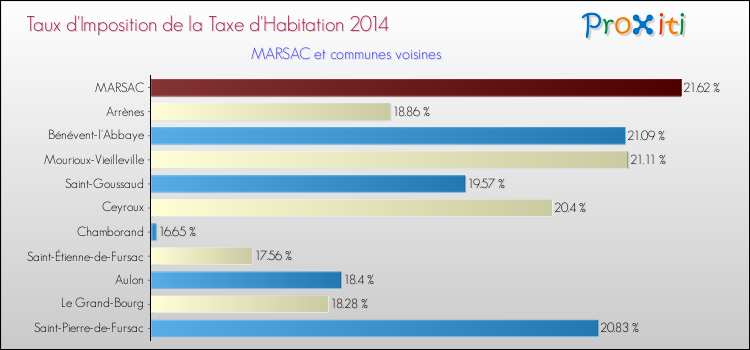 Taux d'imposition de la taxe d'habitation 2014 pour MARSAC et les communes proches Comparaison des taux d'imposition de la taxe d'habitation 2014 pour MARSAC et les communes voisines