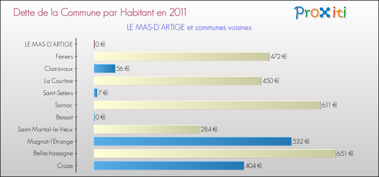 Dette par habitant de la commune en 2011 pour LE MAS-D'ARTIGE et les communes proches Comparaison de la dette par habitant de la commune en 2011 pour LE MAS-D'ARTIGE et les communes voisines