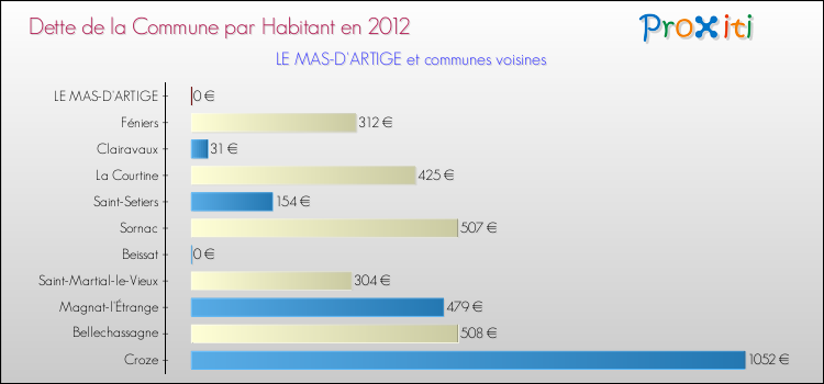 Dette par habitant de la commune en 2012 pour LE MAS-D'ARTIGE et les communes proches Comparaison de la dette par habitant de la commune en 2012 pour LE MAS-D'ARTIGE et les communes voisines