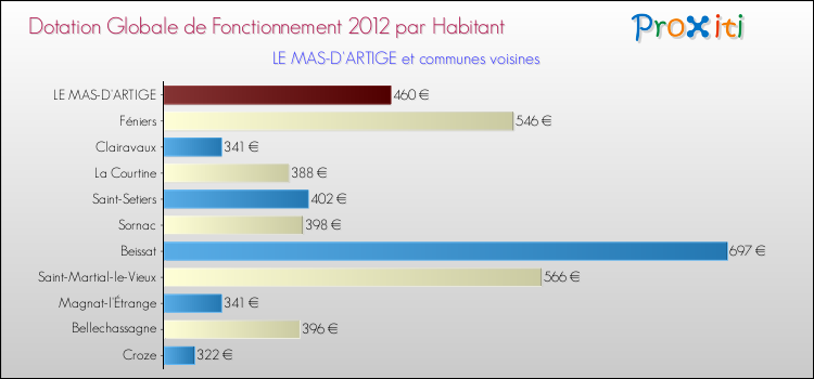 Montant des dotations globales de fonctionnement DGF par Habitant pour LE MAS-D'ARTIGE et les communes proches Comparaison des des dotations globales de fonctionnement DGF par habitant pour LE MAS-D'ARTIGE et les communes voisines
