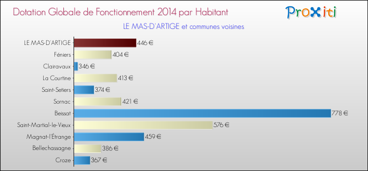 Montant des dotations globales de fonctionnement DGF par Habitant pour LE MAS-D'ARTIGE et les communes proches en 2014. Comparaison des des dotations globales de fonctionnement DGF par habitant pour LE MAS-D'ARTIGE et les communes voisines en 2014.