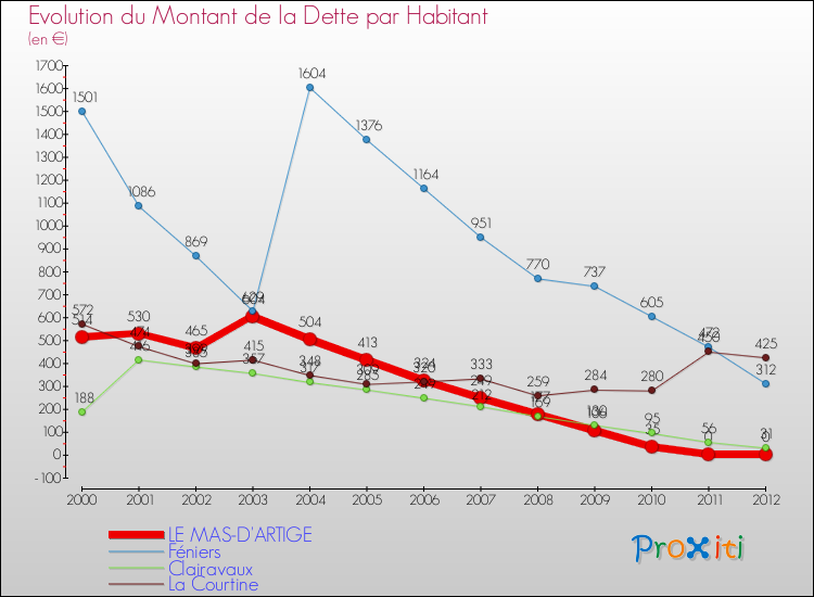 Evolution de la dette par habitant pour la commune de LE MAS-D'ARTIGE et les communes proches de 2000 à 2012 Comparaison de la dette par habitant pour LE MAS-D'ARTIGE et les communes voisines de 2000 à 2012